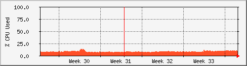 month