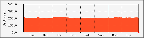 week
