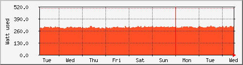 week