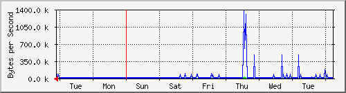 week