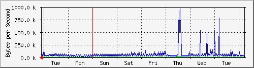 week